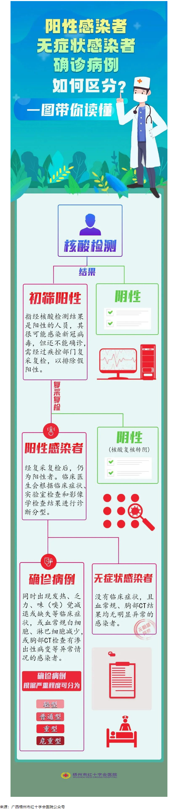 一圖讀懂陽(yáng)性感染者、無(wú)癥狀感染者、確診患者的區(qū)別.png