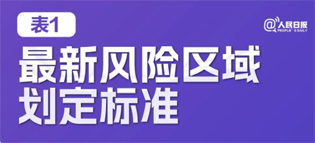 極簡版來了！10張表格看懂“新十條”